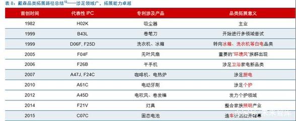 戴森 家電行業(yè)的“蘋果”，靠什么稱霸細(xì)分賽道？